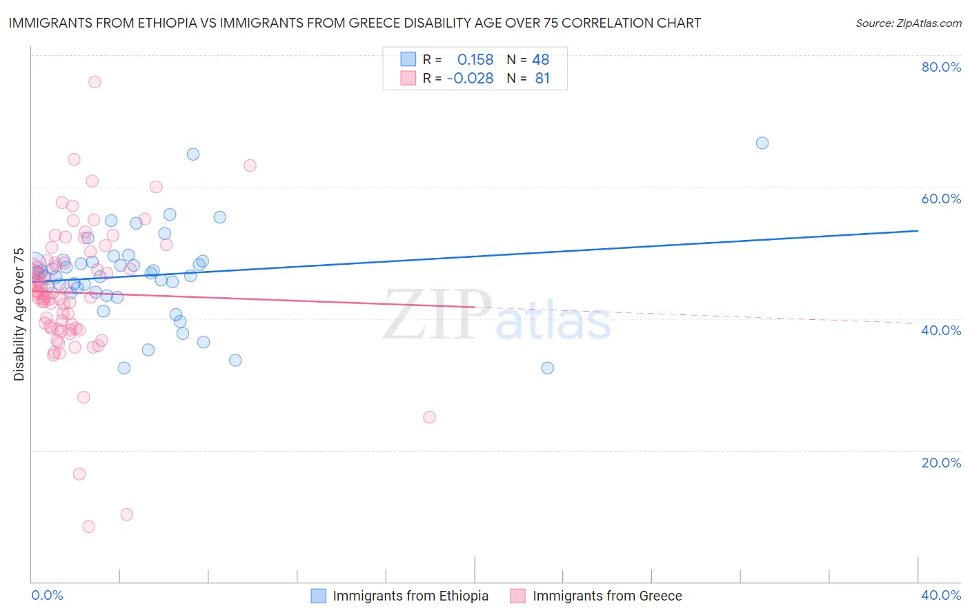 Immigrants from Ethiopia vs Immigrants from Greece Disability Age Over 75