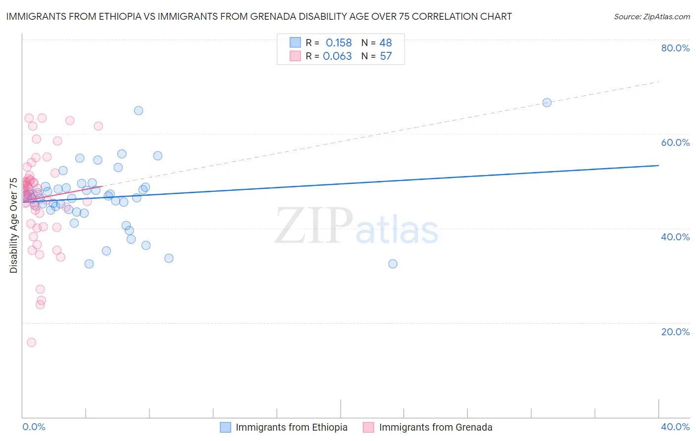 Immigrants from Ethiopia vs Immigrants from Grenada Disability Age Over 75