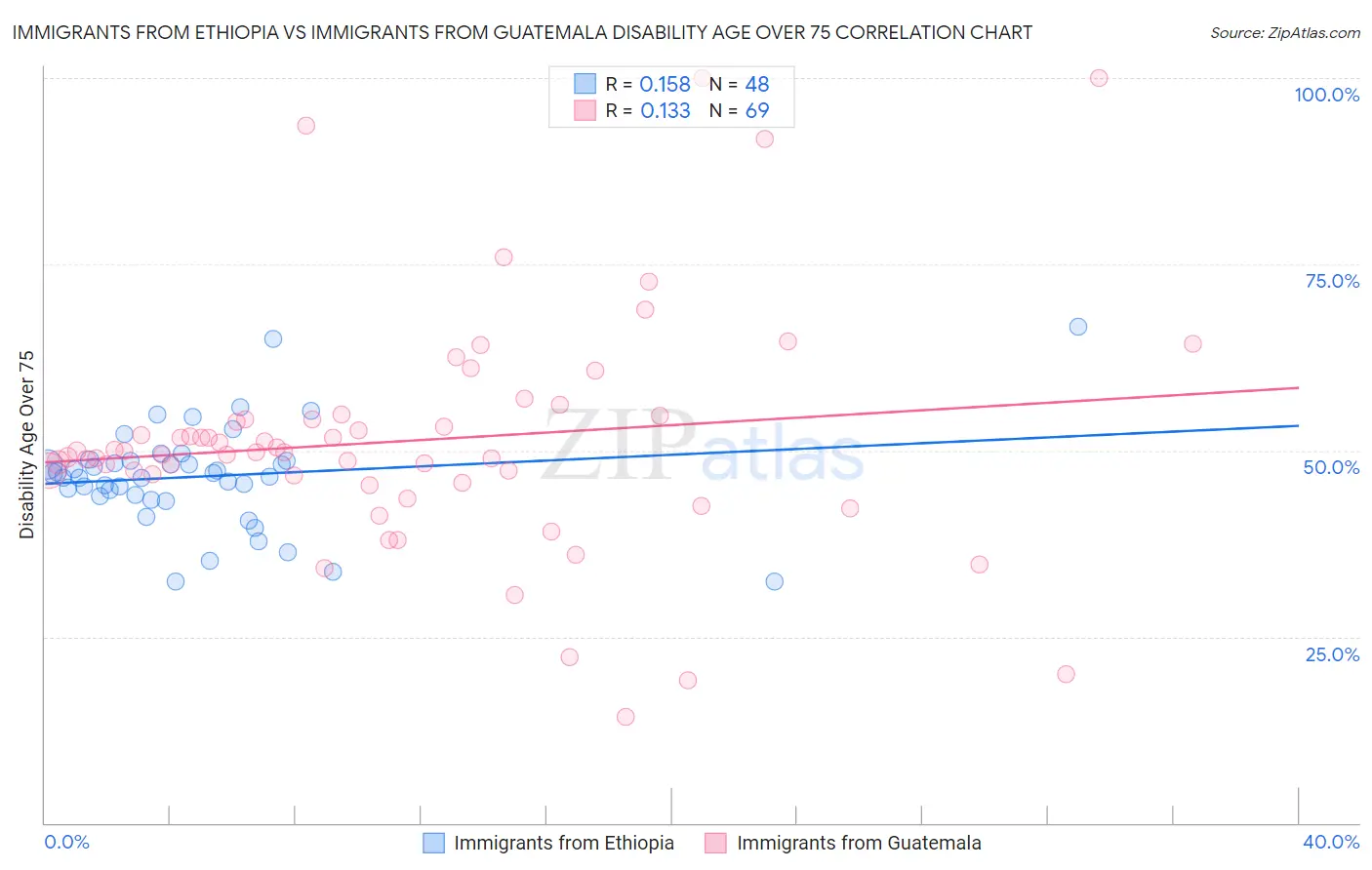 Immigrants from Ethiopia vs Immigrants from Guatemala Disability Age Over 75