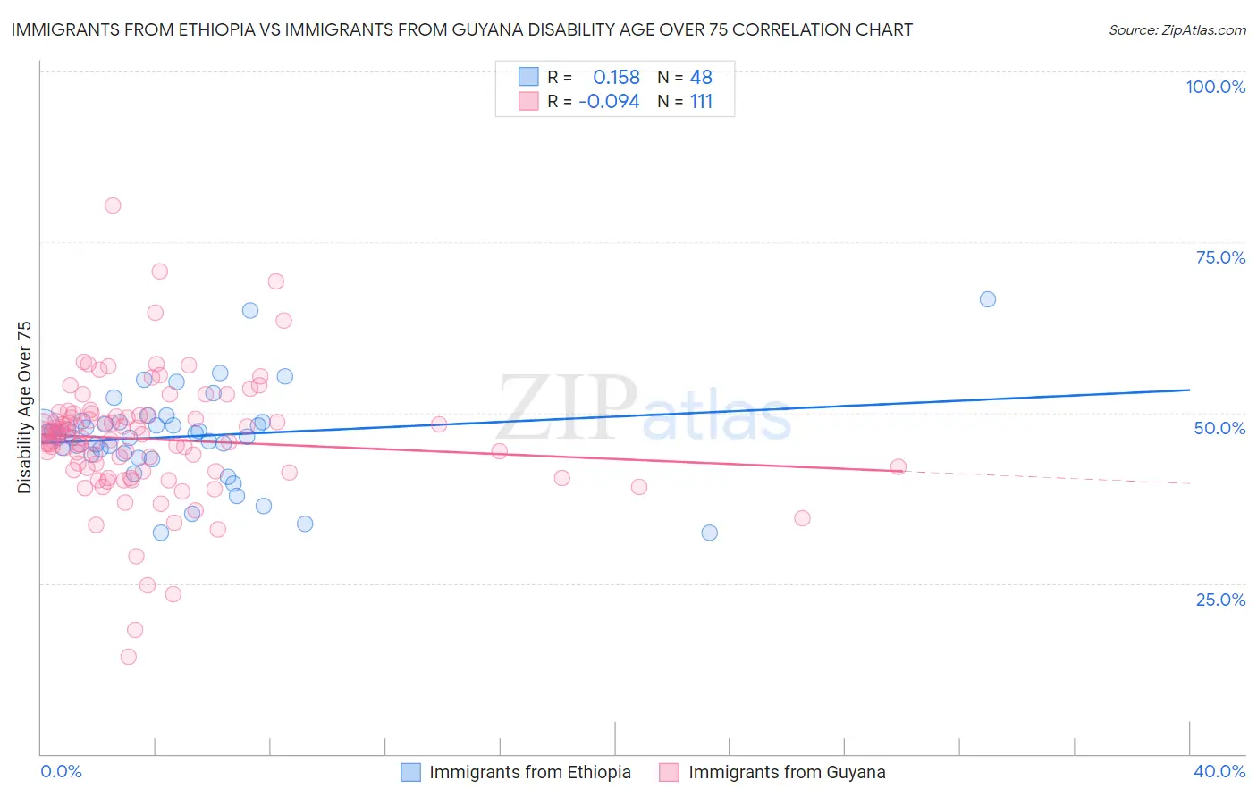 Immigrants from Ethiopia vs Immigrants from Guyana Disability Age Over 75