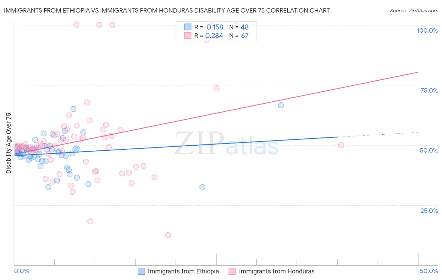 Immigrants from Ethiopia vs Immigrants from Honduras Disability Age Over 75