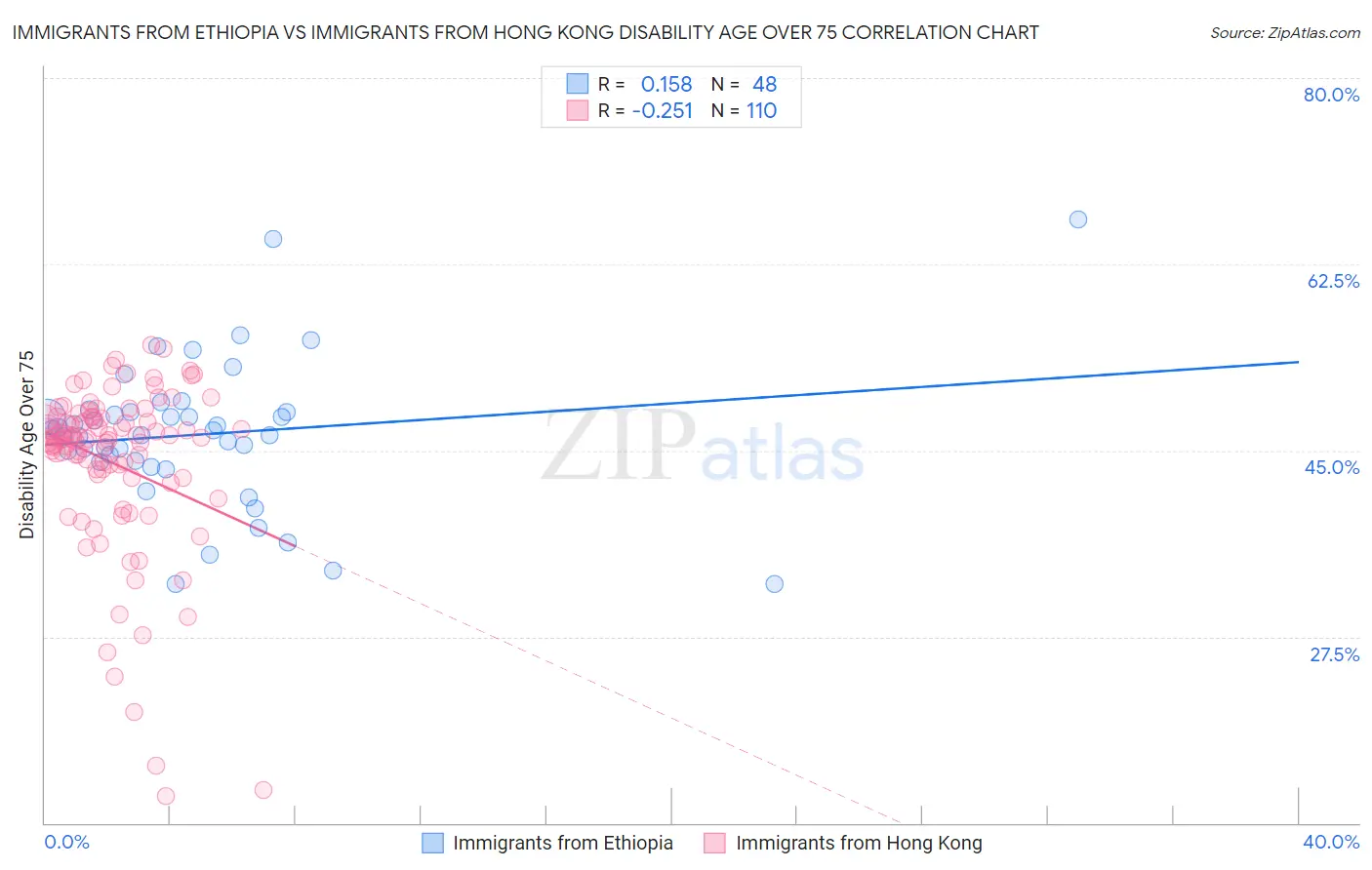 Immigrants from Ethiopia vs Immigrants from Hong Kong Disability Age Over 75