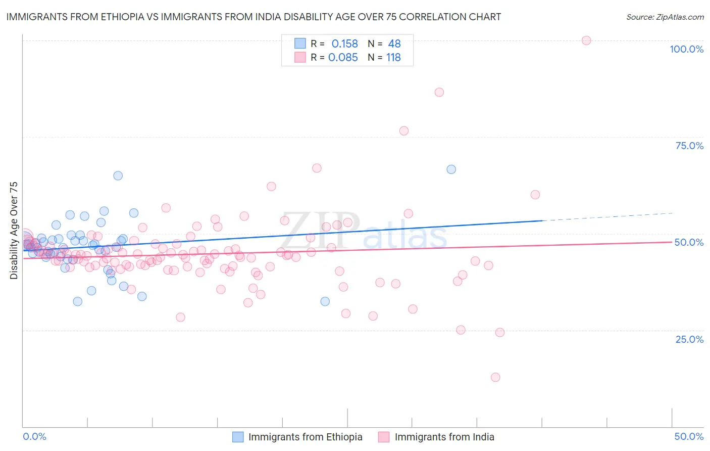 Immigrants from Ethiopia vs Immigrants from India Disability Age Over 75