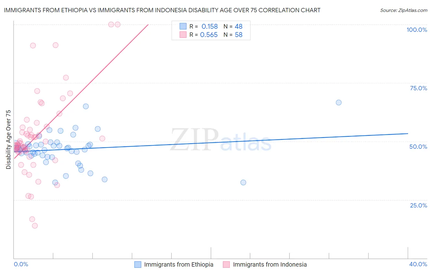 Immigrants from Ethiopia vs Immigrants from Indonesia Disability Age Over 75