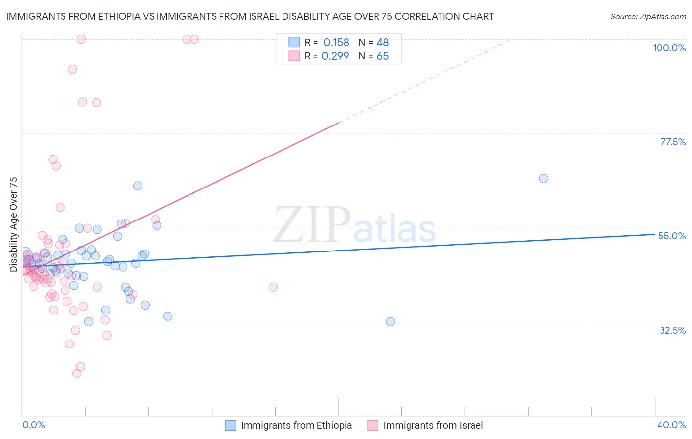 Immigrants from Ethiopia vs Immigrants from Israel Disability Age Over 75