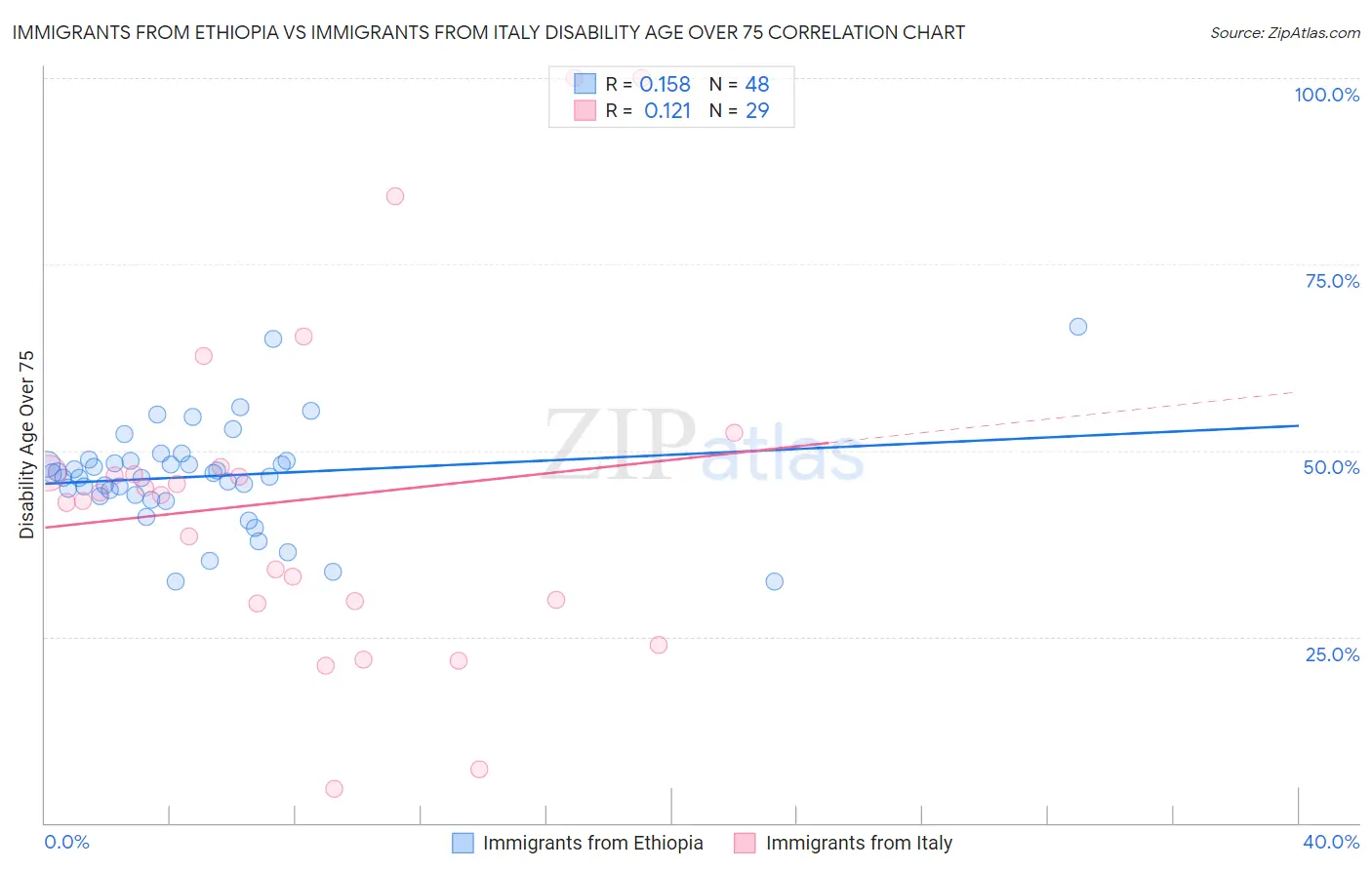 Immigrants from Ethiopia vs Immigrants from Italy Disability Age Over 75