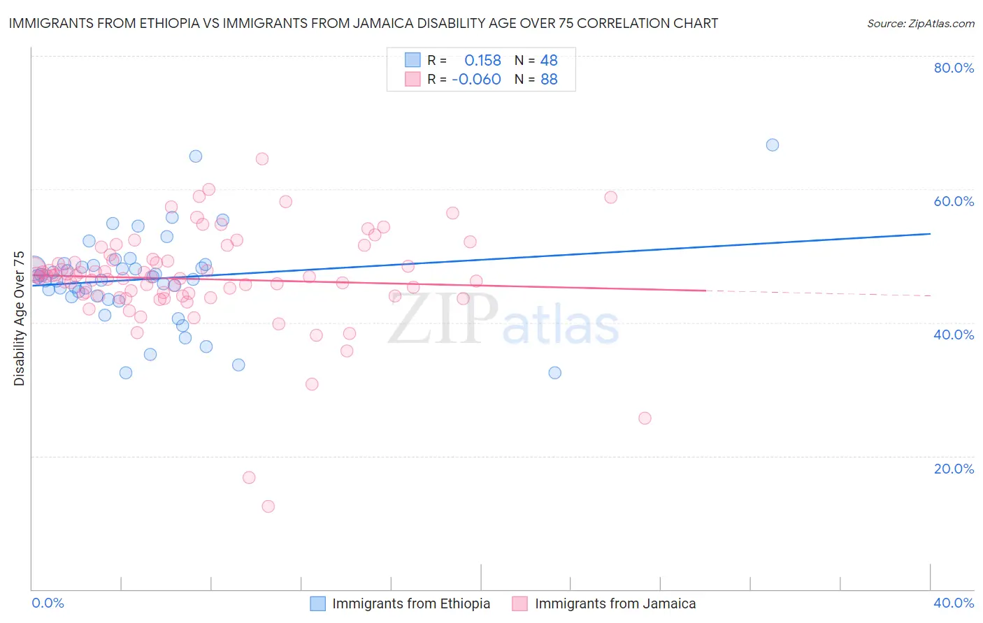 Immigrants from Ethiopia vs Immigrants from Jamaica Disability Age Over 75