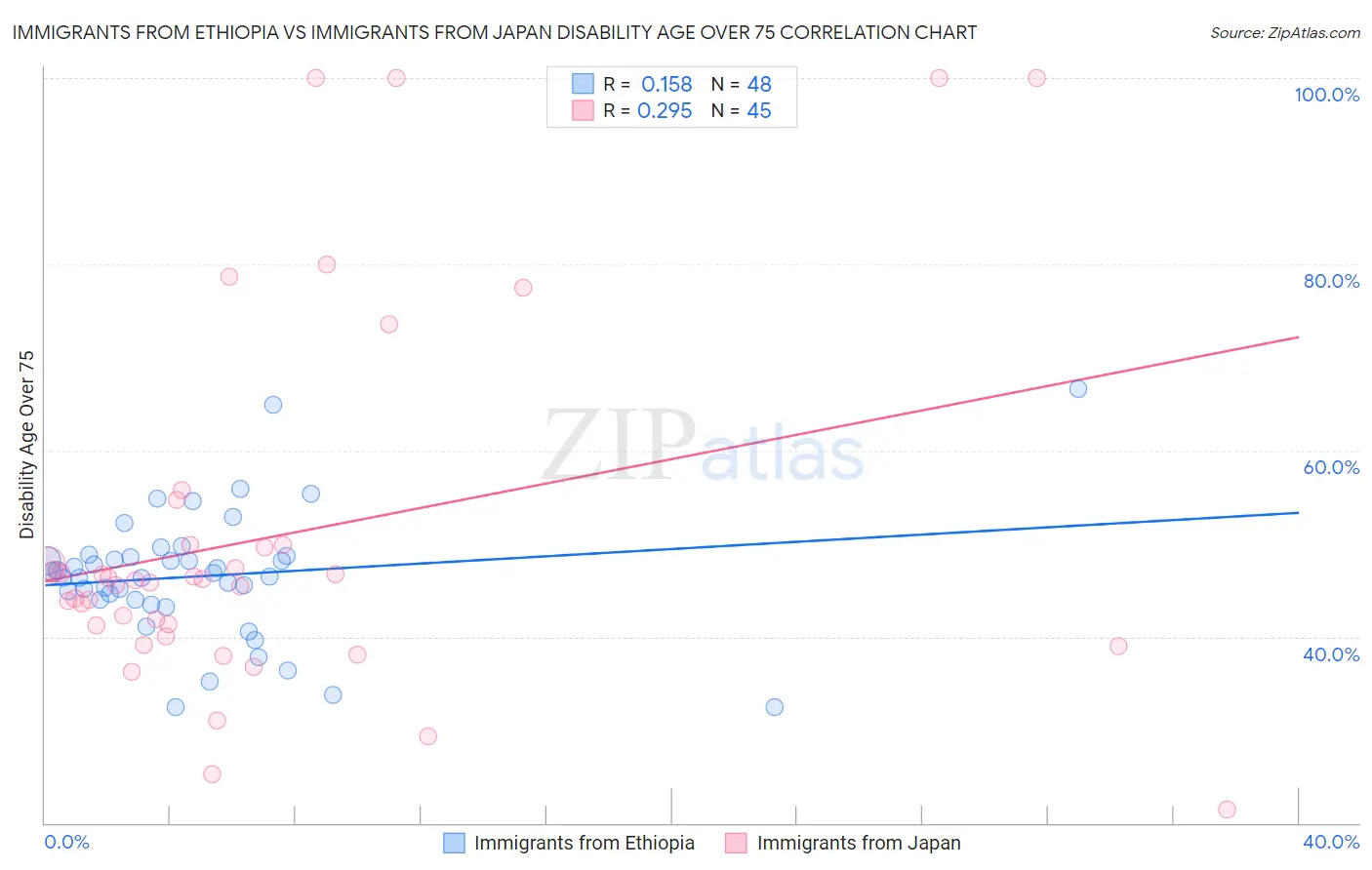 Immigrants from Ethiopia vs Immigrants from Japan Disability Age Over 75