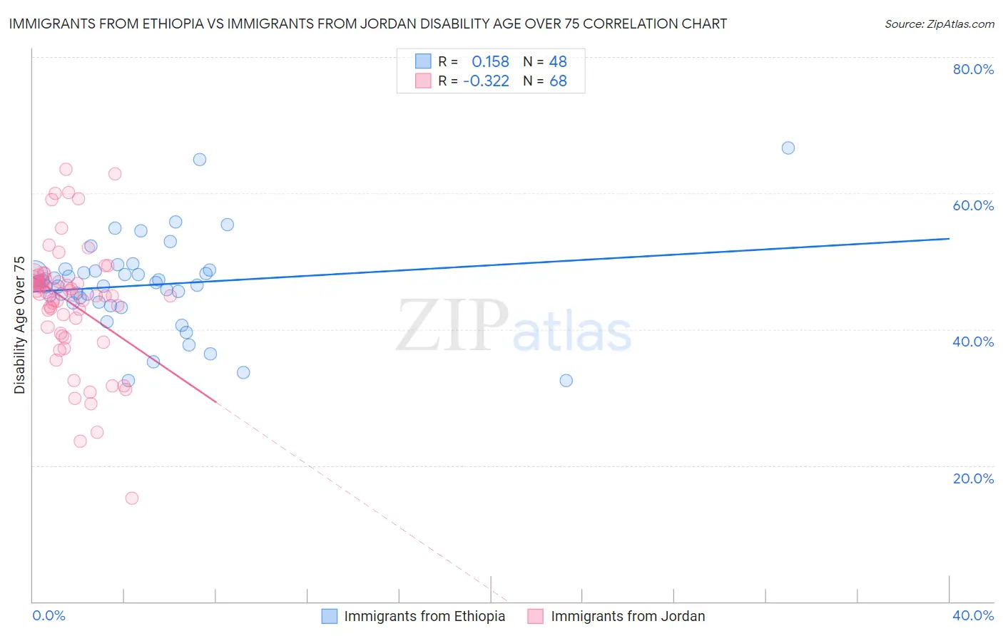 Immigrants from Ethiopia vs Immigrants from Jordan Disability Age Over 75