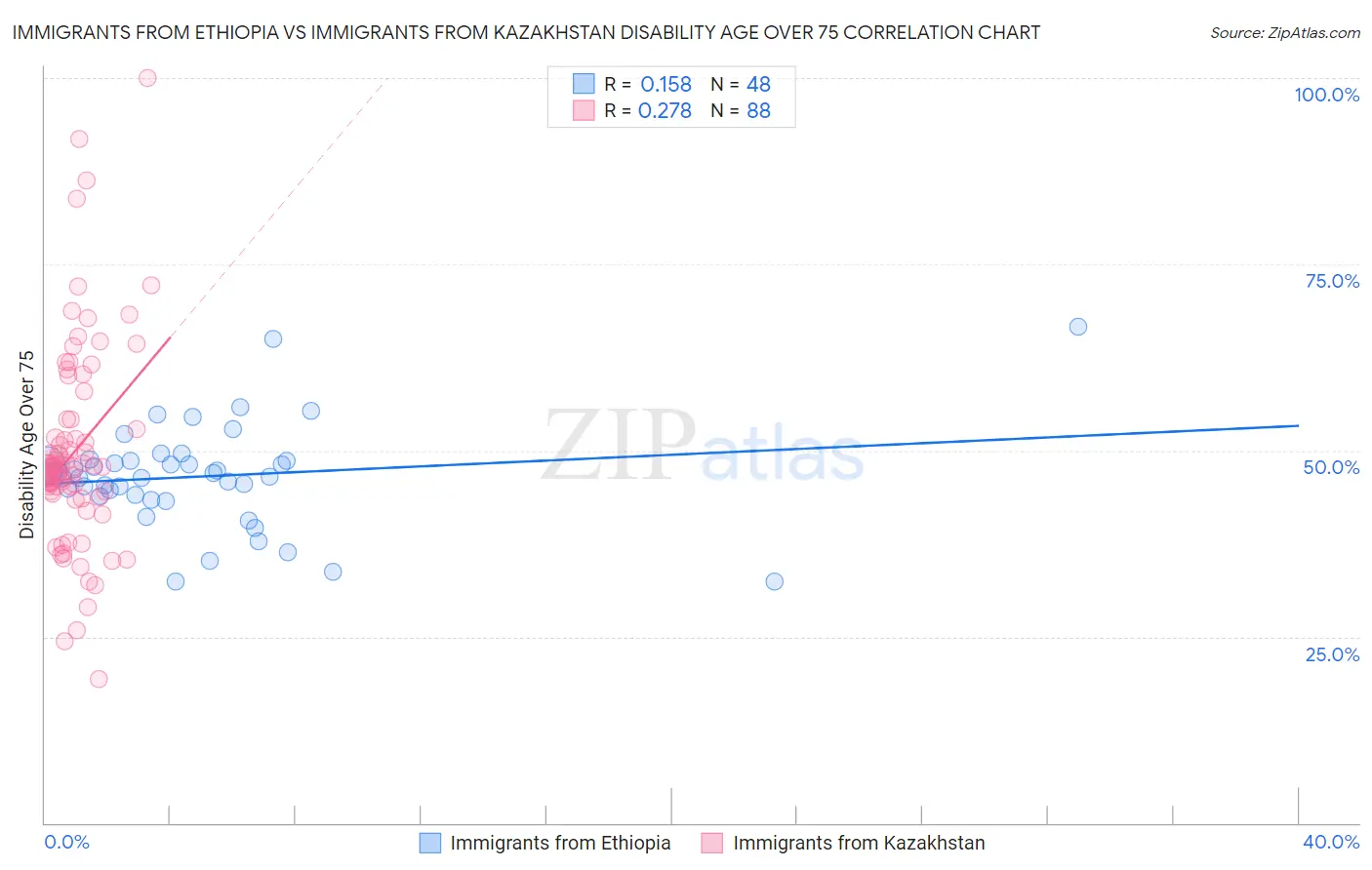 Immigrants from Ethiopia vs Immigrants from Kazakhstan Disability Age Over 75