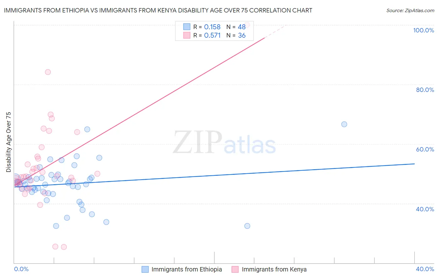 Immigrants from Ethiopia vs Immigrants from Kenya Disability Age Over 75