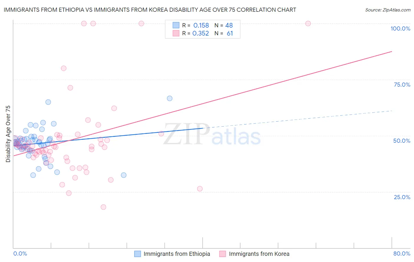 Immigrants from Ethiopia vs Immigrants from Korea Disability Age Over 75