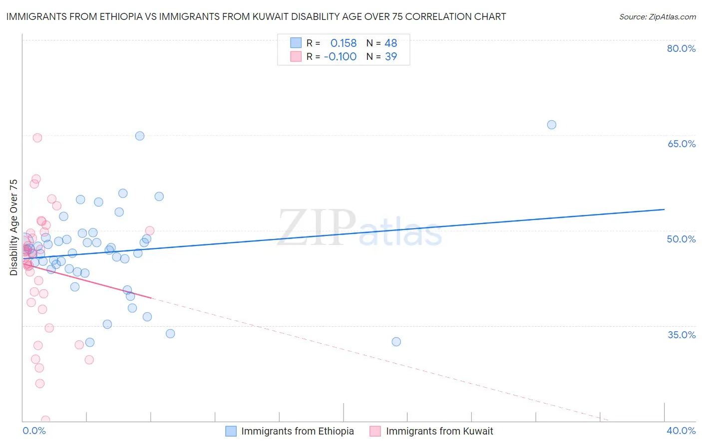 Immigrants from Ethiopia vs Immigrants from Kuwait Disability Age Over 75