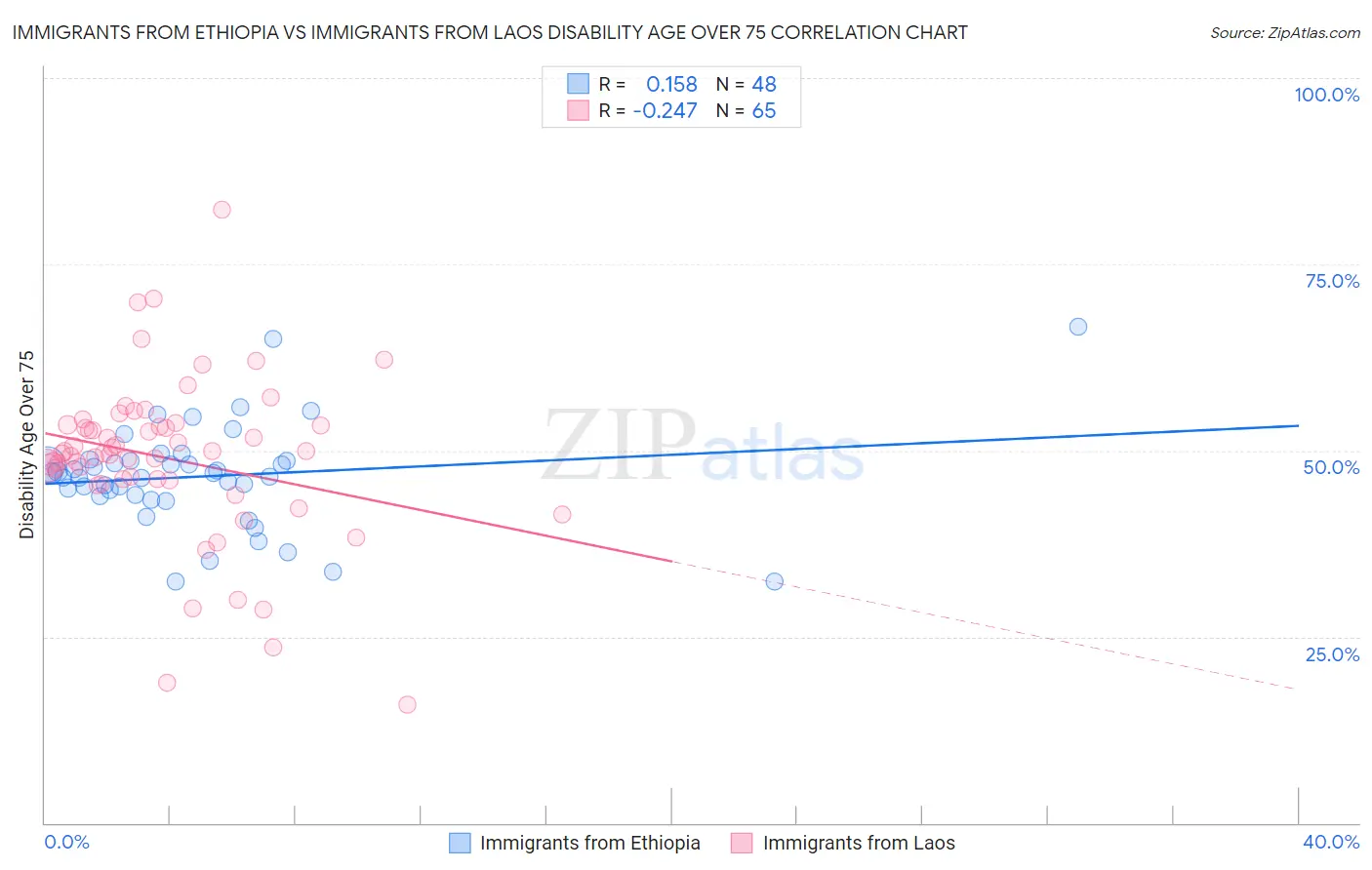 Immigrants from Ethiopia vs Immigrants from Laos Disability Age Over 75