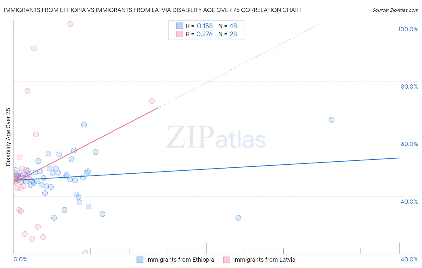 Immigrants from Ethiopia vs Immigrants from Latvia Disability Age Over 75