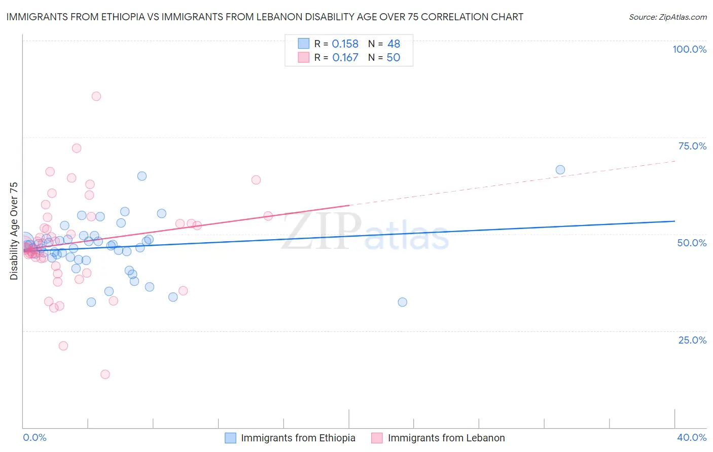 Immigrants from Ethiopia vs Immigrants from Lebanon Disability Age Over 75