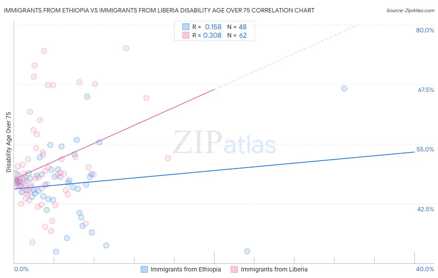 Immigrants from Ethiopia vs Immigrants from Liberia Disability Age Over 75