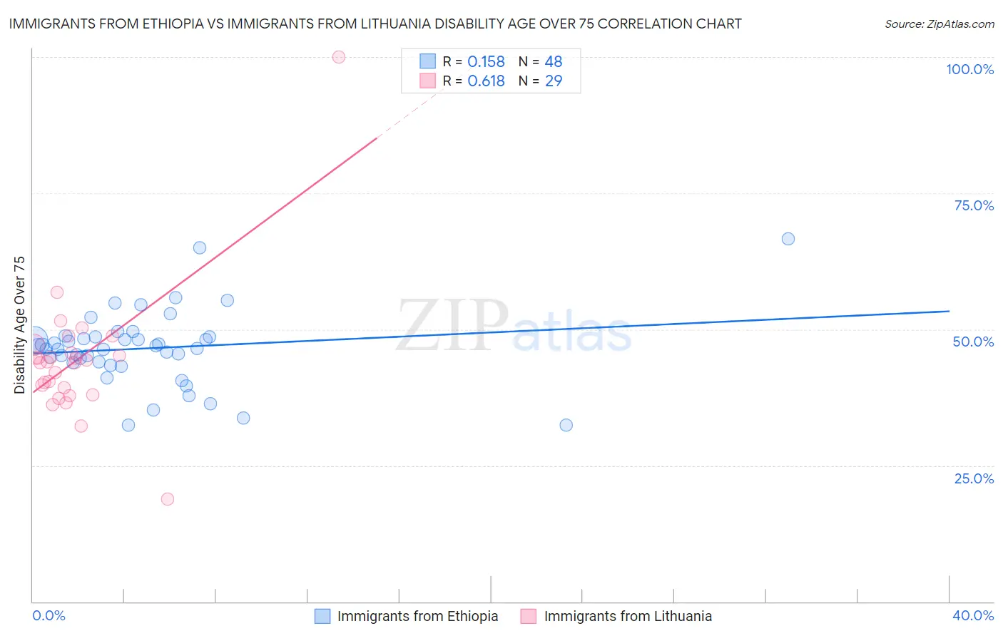 Immigrants from Ethiopia vs Immigrants from Lithuania Disability Age Over 75