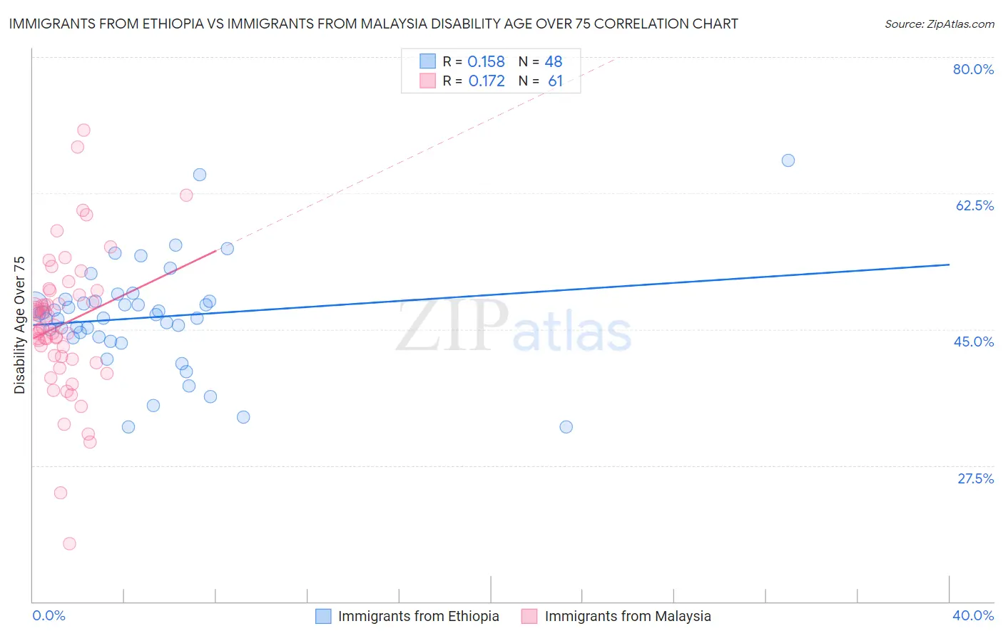 Immigrants from Ethiopia vs Immigrants from Malaysia Disability Age Over 75