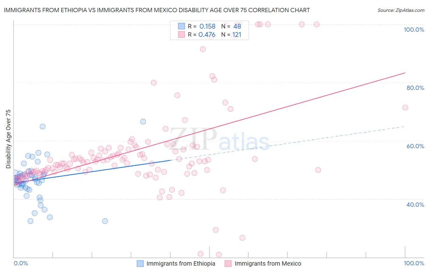 Immigrants from Ethiopia vs Immigrants from Mexico Disability Age Over 75