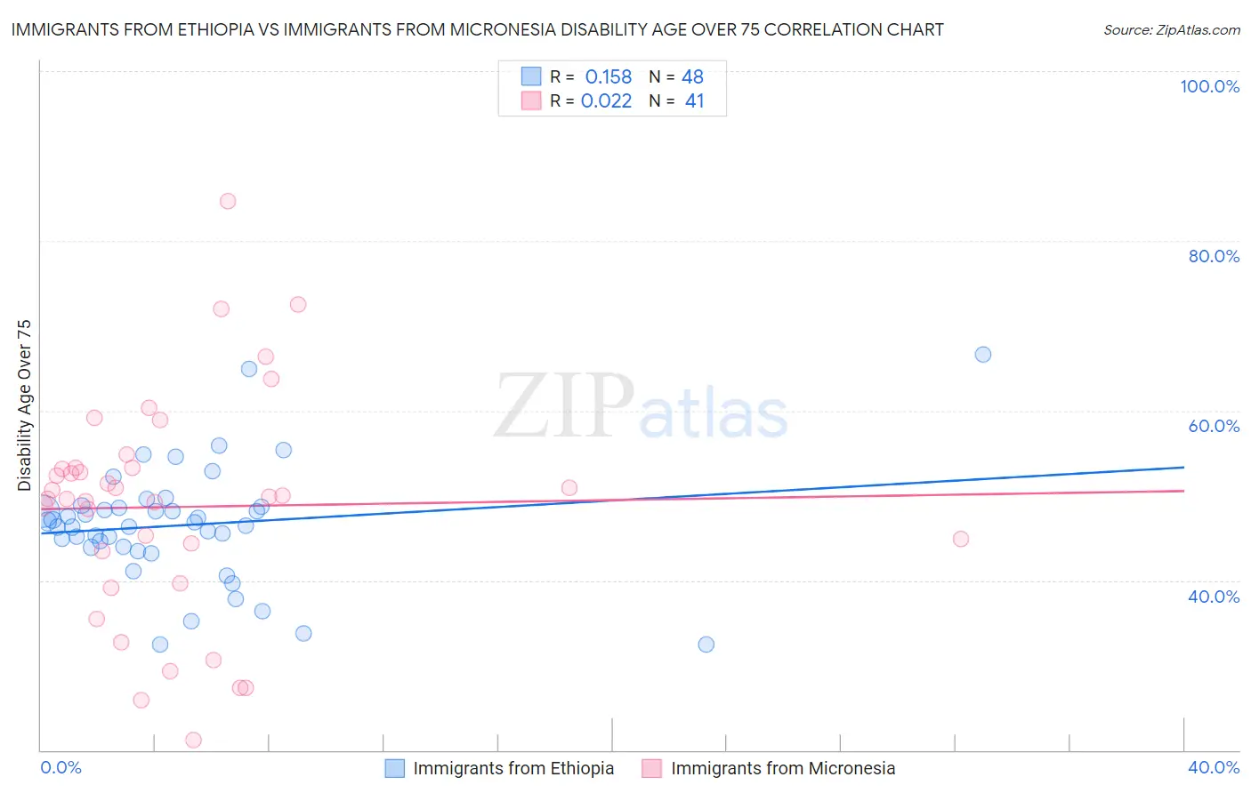 Immigrants from Ethiopia vs Immigrants from Micronesia Disability Age Over 75