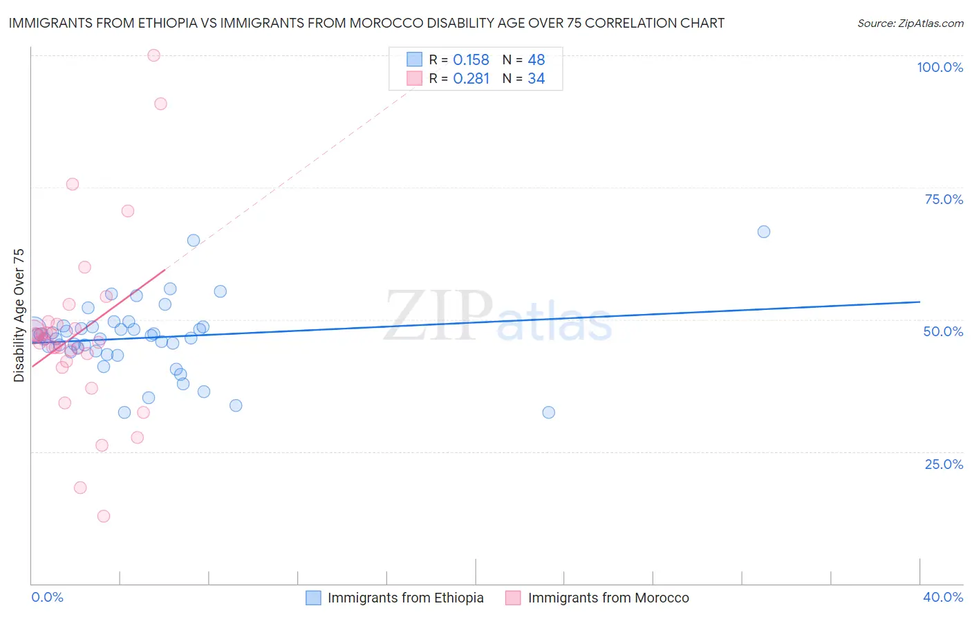 Immigrants from Ethiopia vs Immigrants from Morocco Disability Age Over 75