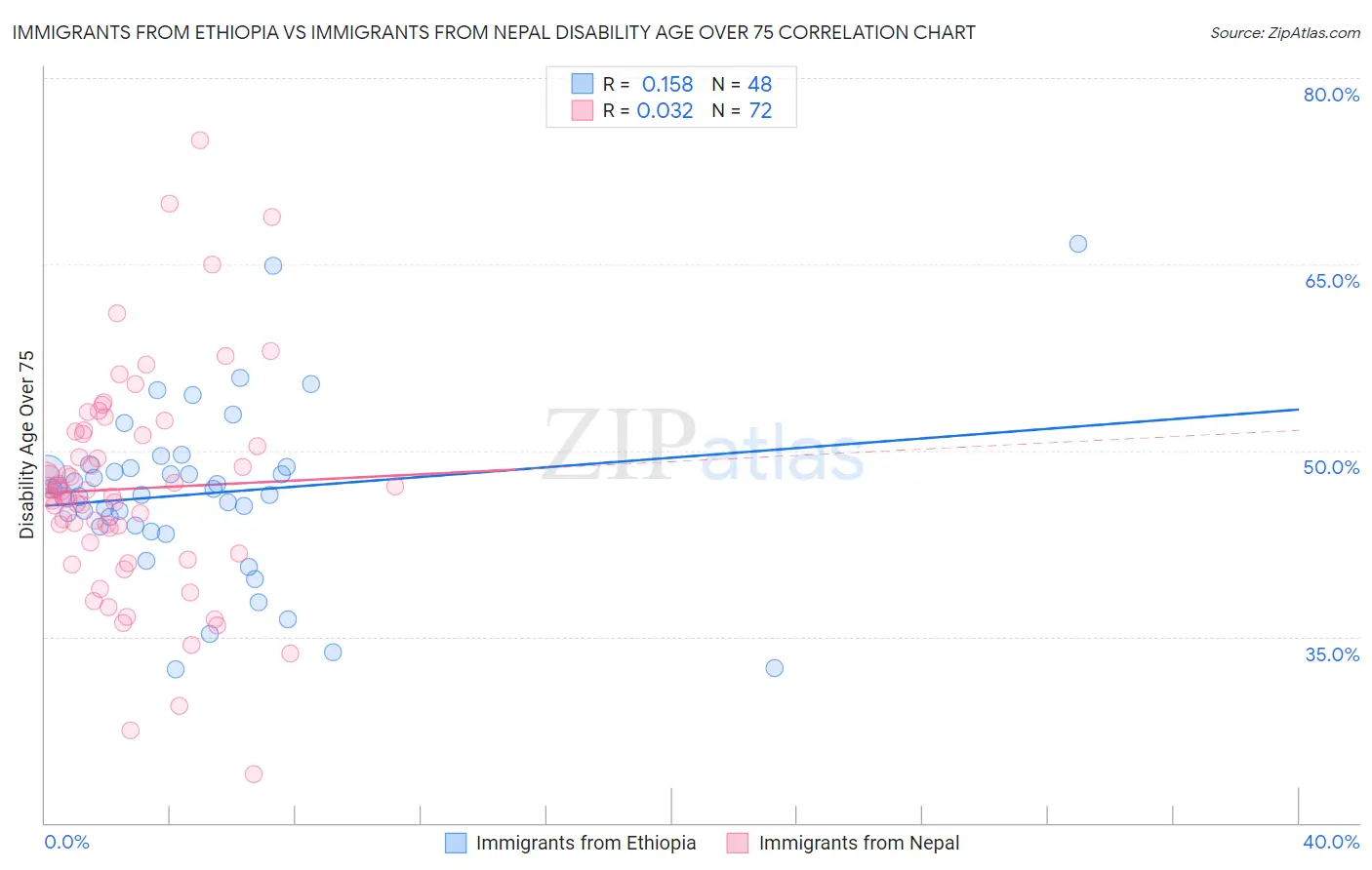 Immigrants from Ethiopia vs Immigrants from Nepal Disability Age Over 75