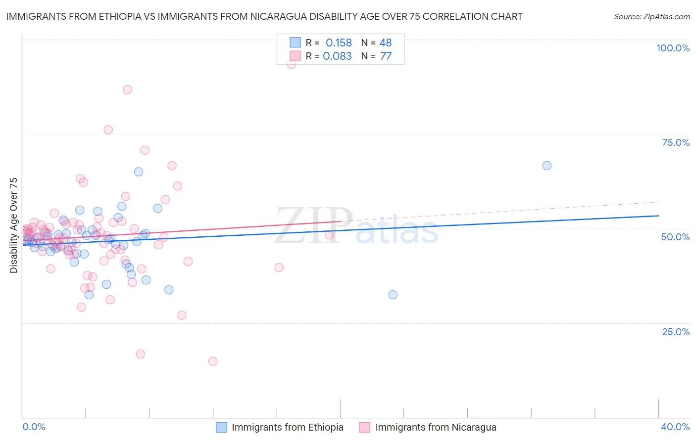 Immigrants from Ethiopia vs Immigrants from Nicaragua Disability Age Over 75