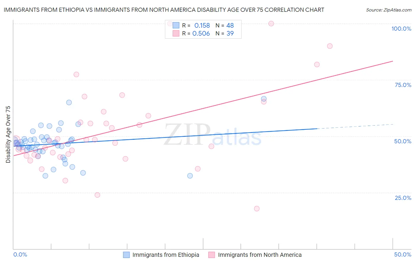 Immigrants from Ethiopia vs Immigrants from North America Disability Age Over 75