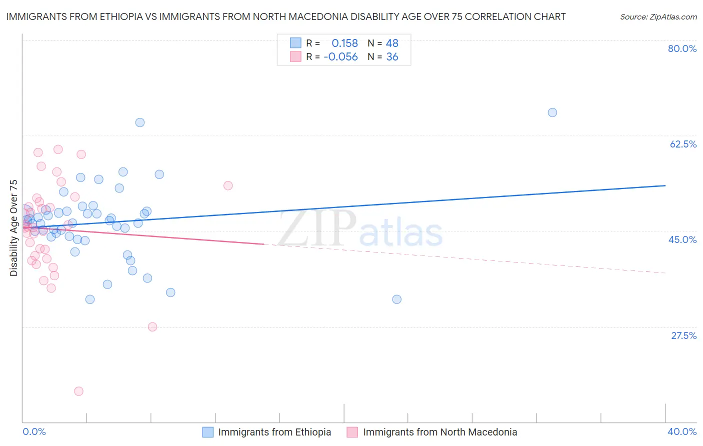 Immigrants from Ethiopia vs Immigrants from North Macedonia Disability Age Over 75