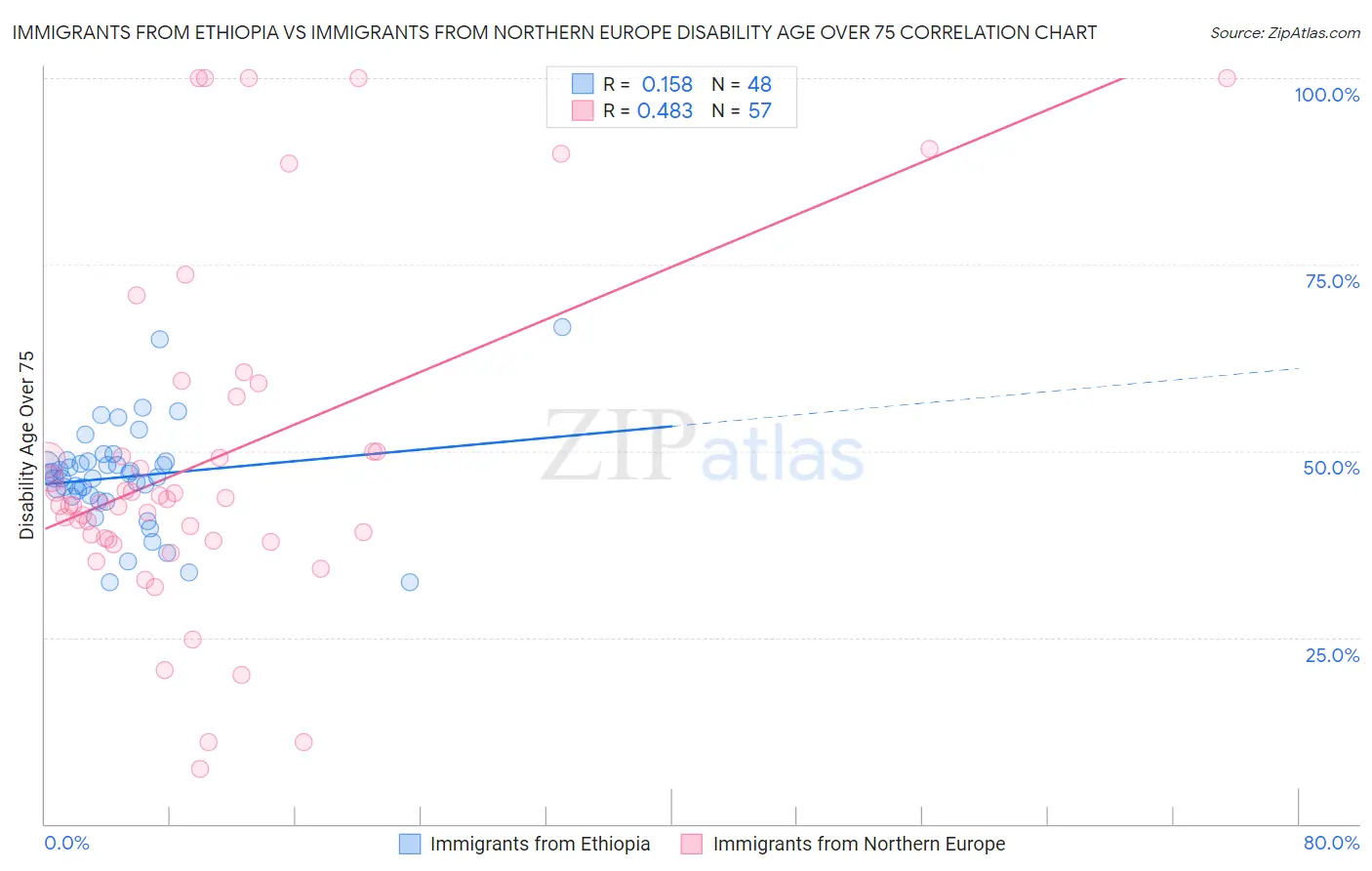 Immigrants from Ethiopia vs Immigrants from Northern Europe Disability Age Over 75