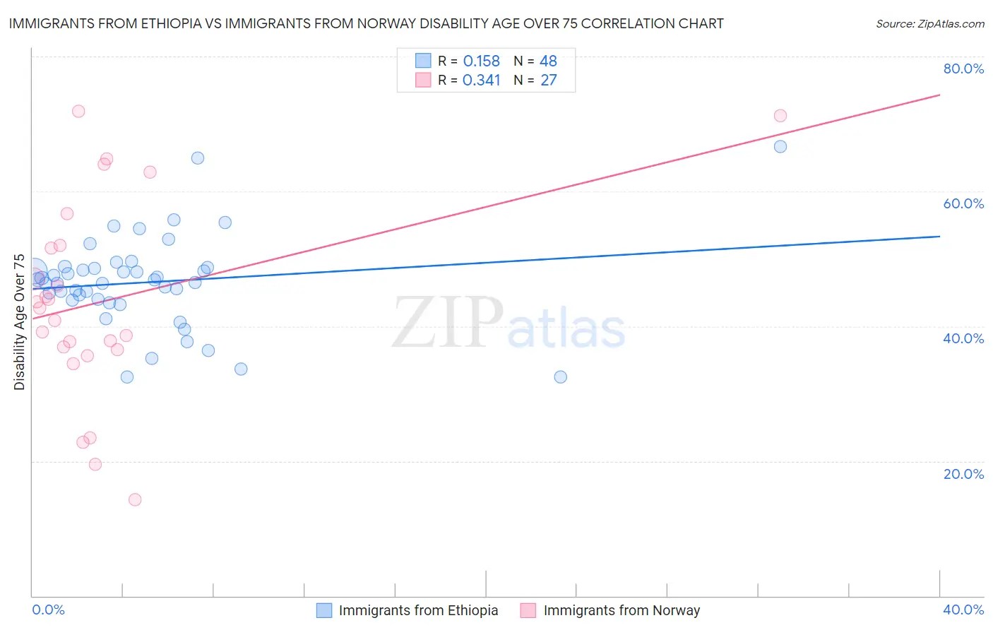 Immigrants from Ethiopia vs Immigrants from Norway Disability Age Over 75