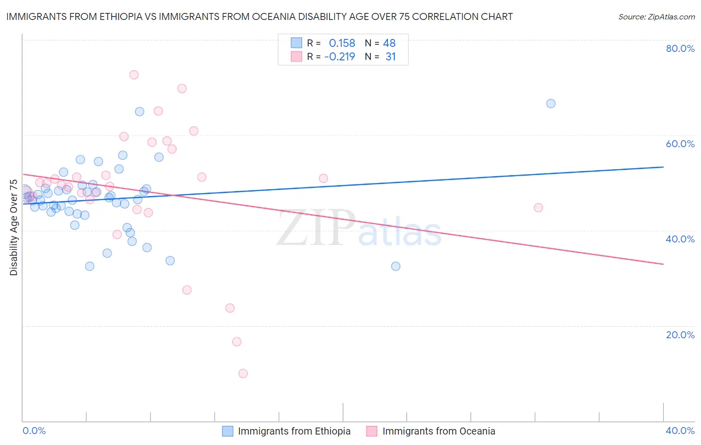 Immigrants from Ethiopia vs Immigrants from Oceania Disability Age Over 75