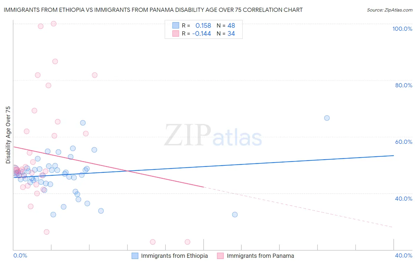 Immigrants from Ethiopia vs Immigrants from Panama Disability Age Over 75