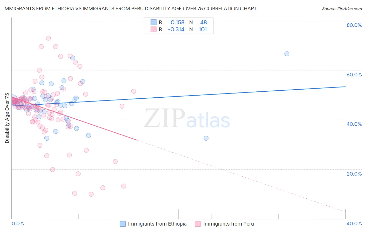 Immigrants from Ethiopia vs Immigrants from Peru Disability Age Over 75