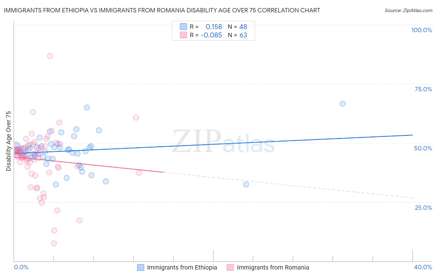 Immigrants from Ethiopia vs Immigrants from Romania Disability Age Over 75