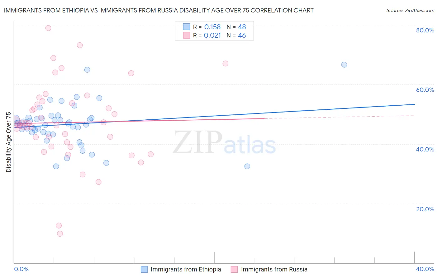 Immigrants from Ethiopia vs Immigrants from Russia Disability Age Over 75