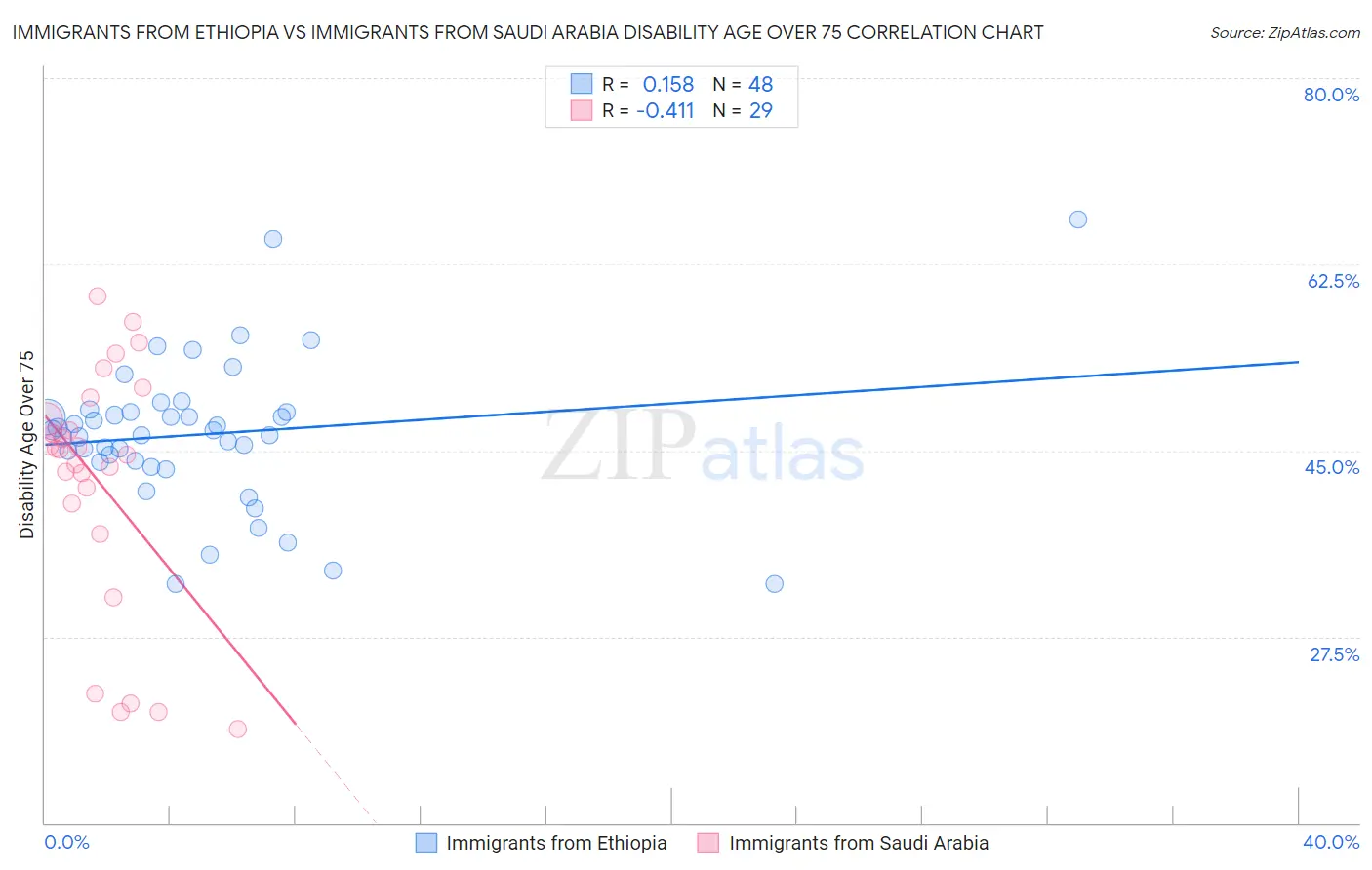 Immigrants from Ethiopia vs Immigrants from Saudi Arabia Disability Age Over 75