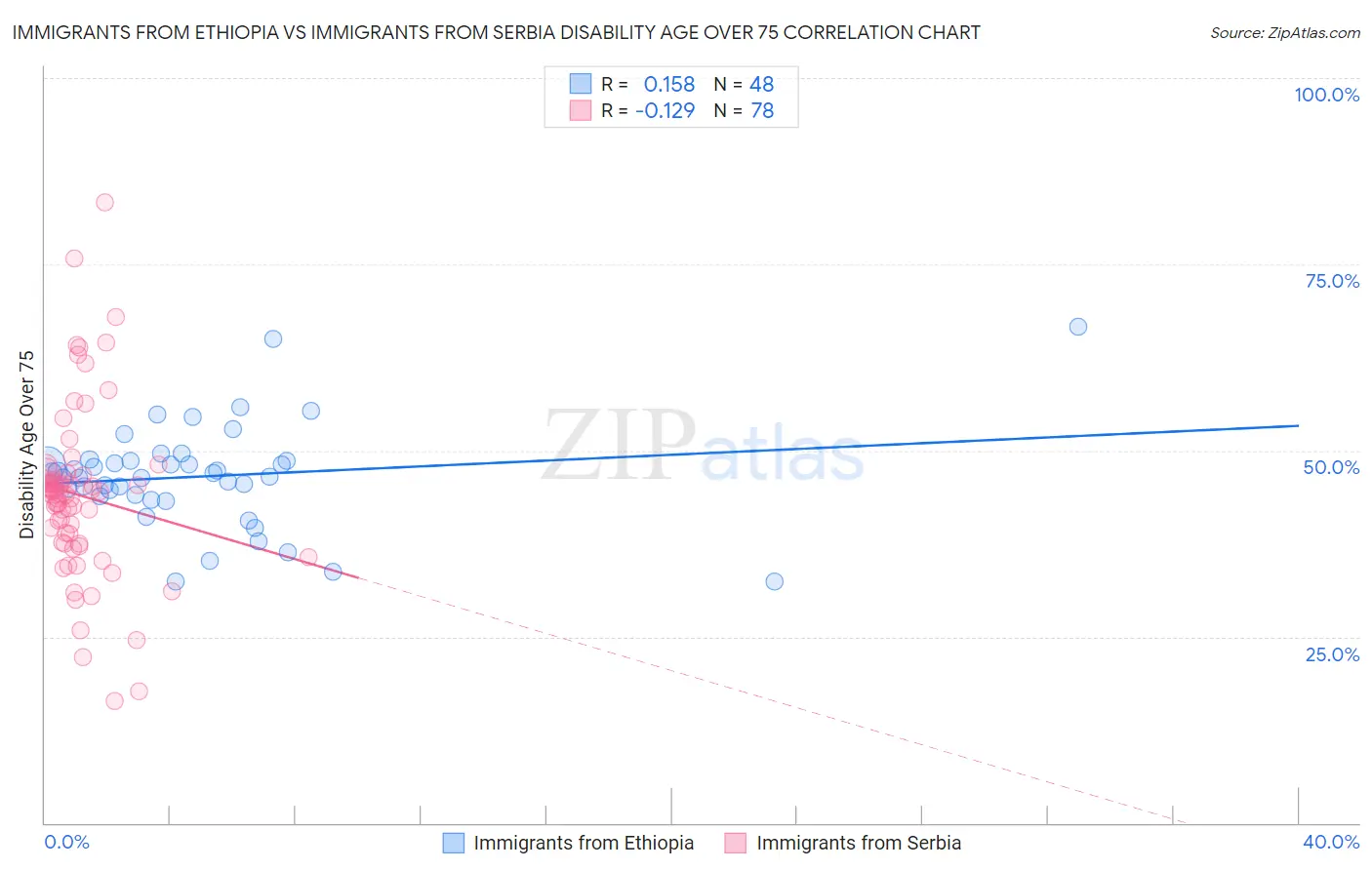 Immigrants from Ethiopia vs Immigrants from Serbia Disability Age Over 75