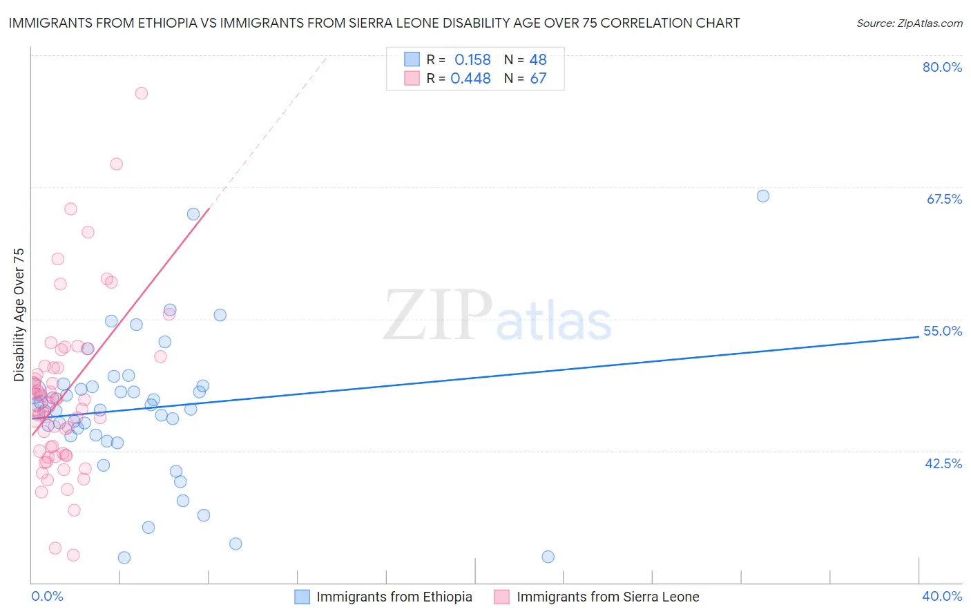 Immigrants from Ethiopia vs Immigrants from Sierra Leone Disability Age Over 75