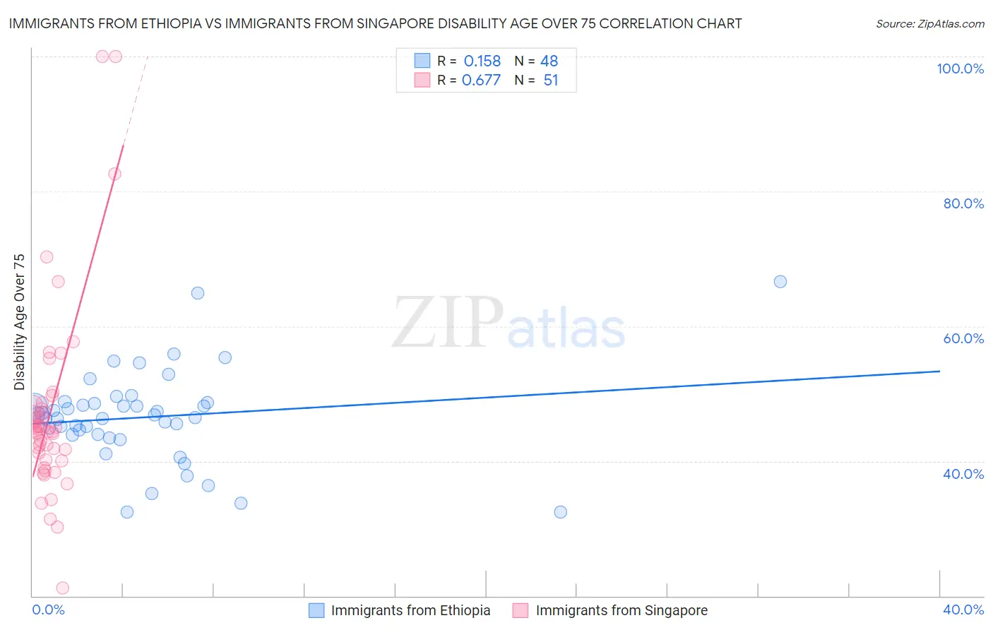 Immigrants from Ethiopia vs Immigrants from Singapore Disability Age Over 75