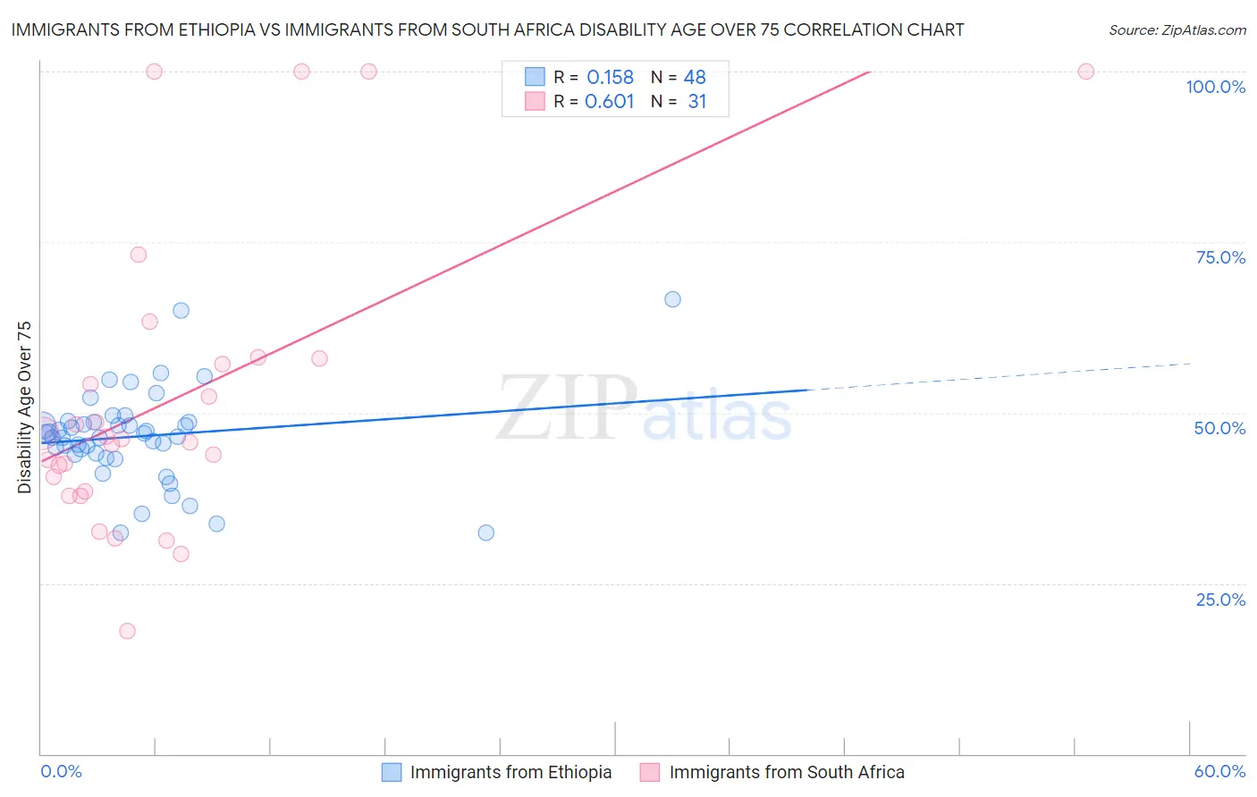 Immigrants from Ethiopia vs Immigrants from South Africa Disability Age Over 75