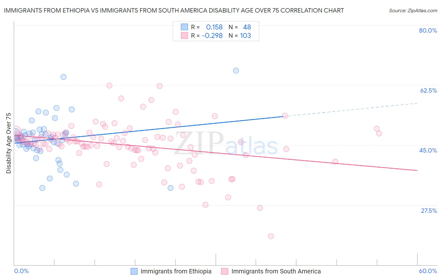 Immigrants from Ethiopia vs Immigrants from South America Disability Age Over 75