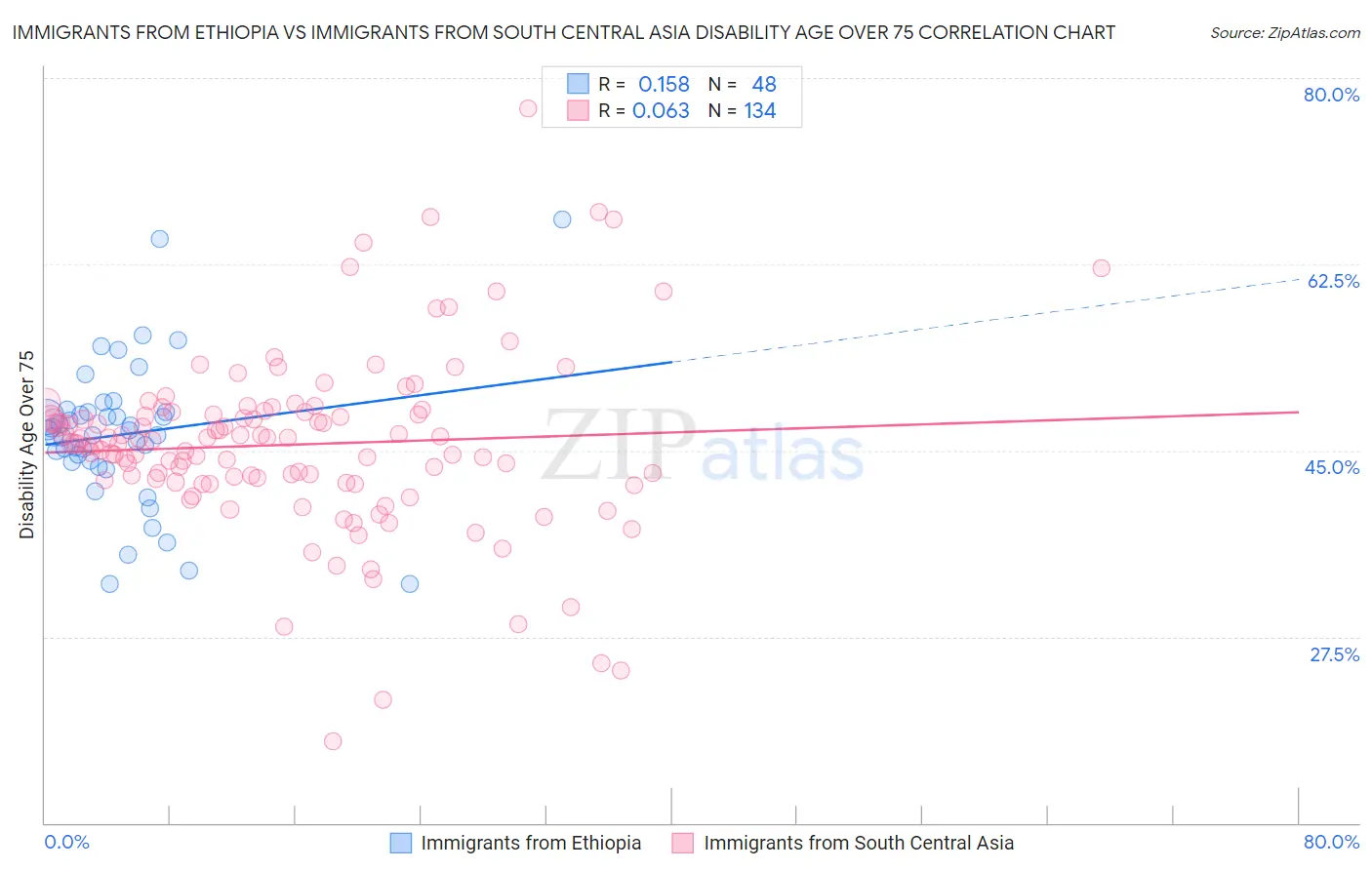 Immigrants from Ethiopia vs Immigrants from South Central Asia Disability Age Over 75