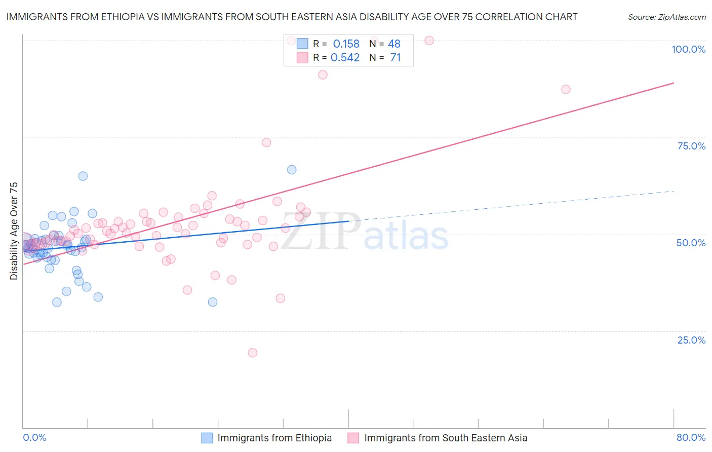 Immigrants from Ethiopia vs Immigrants from South Eastern Asia Disability Age Over 75
