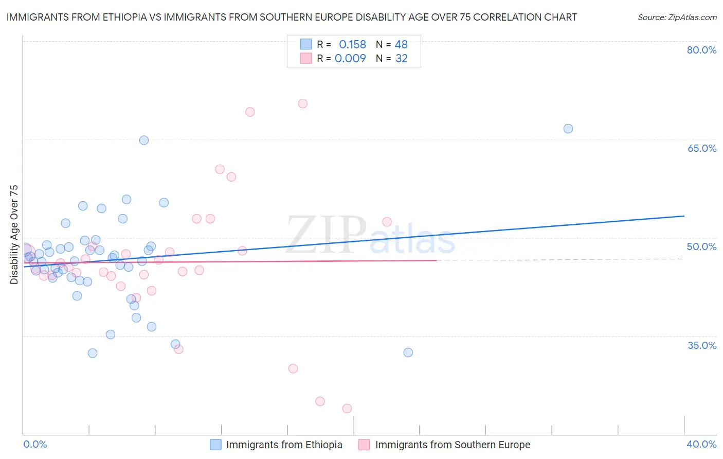 Immigrants from Ethiopia vs Immigrants from Southern Europe Disability Age Over 75