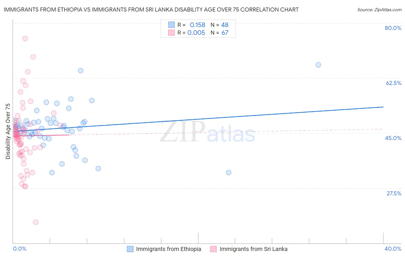 Immigrants from Ethiopia vs Immigrants from Sri Lanka Disability Age Over 75