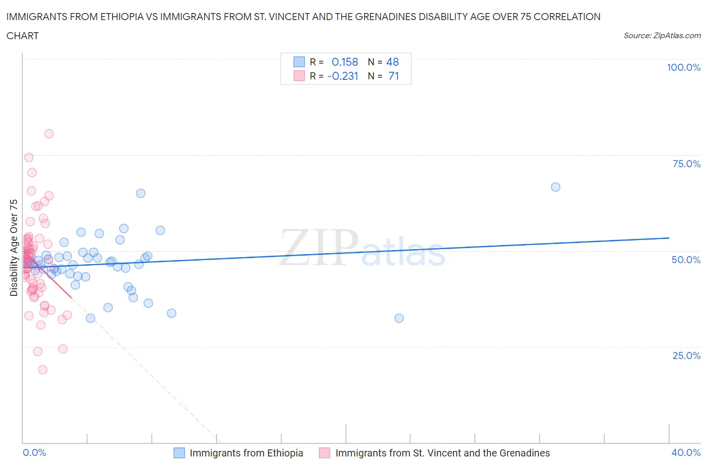 Immigrants from Ethiopia vs Immigrants from St. Vincent and the Grenadines Disability Age Over 75