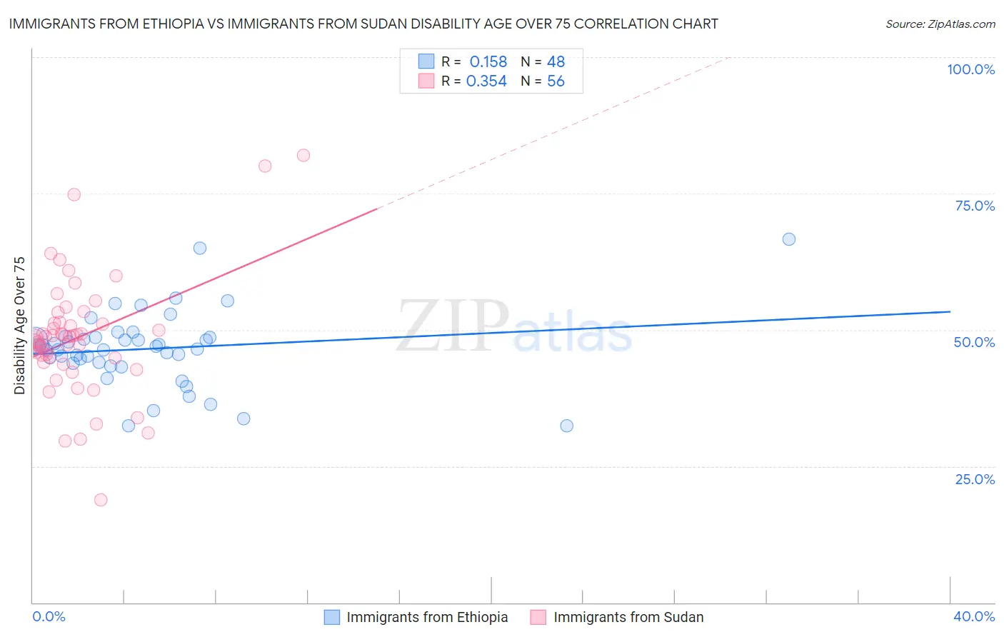 Immigrants from Ethiopia vs Immigrants from Sudan Disability Age Over 75