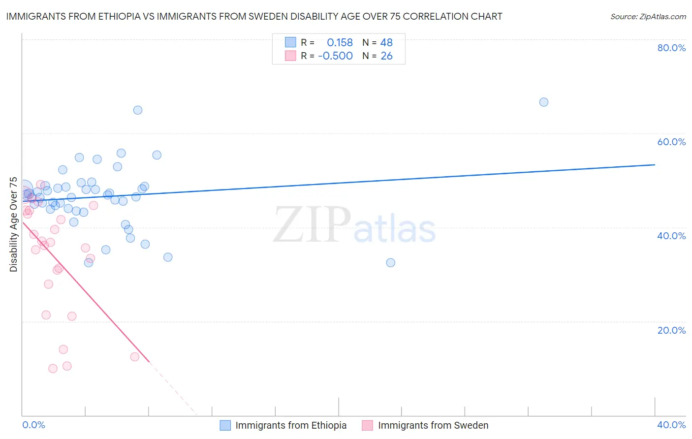 Immigrants from Ethiopia vs Immigrants from Sweden Disability Age Over 75